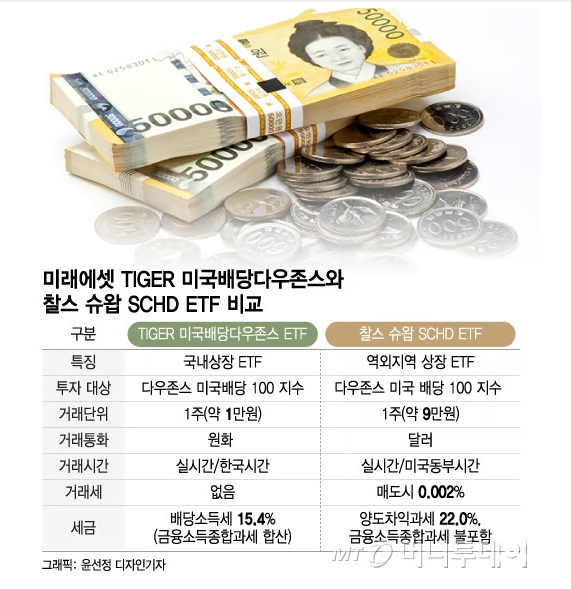 찰스 슈왑 SCHD ETF