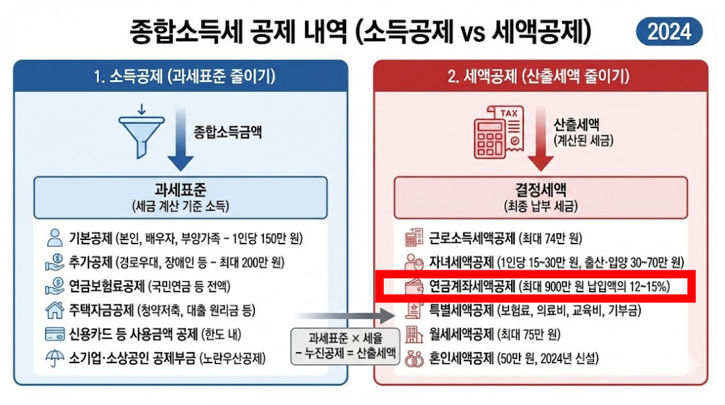 종합소득 공제 내역